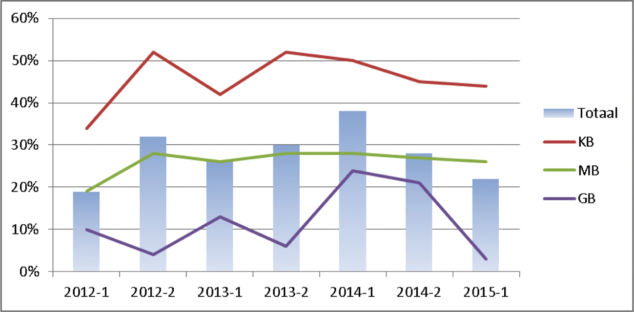 Figuur 1: afgewezen kredietaanvragen naar grootteklasse (bron: financieringsmonitor 2015)