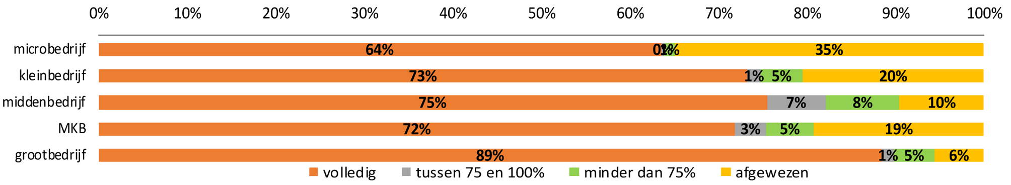 Figuur 2. Resultaat van de financieringsaanvraag naar grootteklasse. N=353.