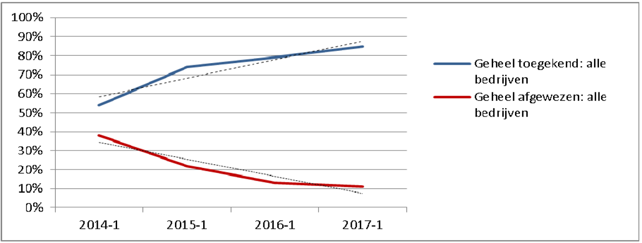 Figuur 1: percentages volledig toegewezen en volledig afgewezen financieringsaanvragen