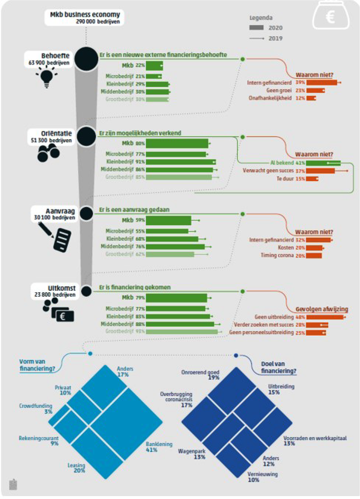 Figuur 1: de zoektocht naar financiering door het mkb in de business economy (juli 2019-juli 2020):