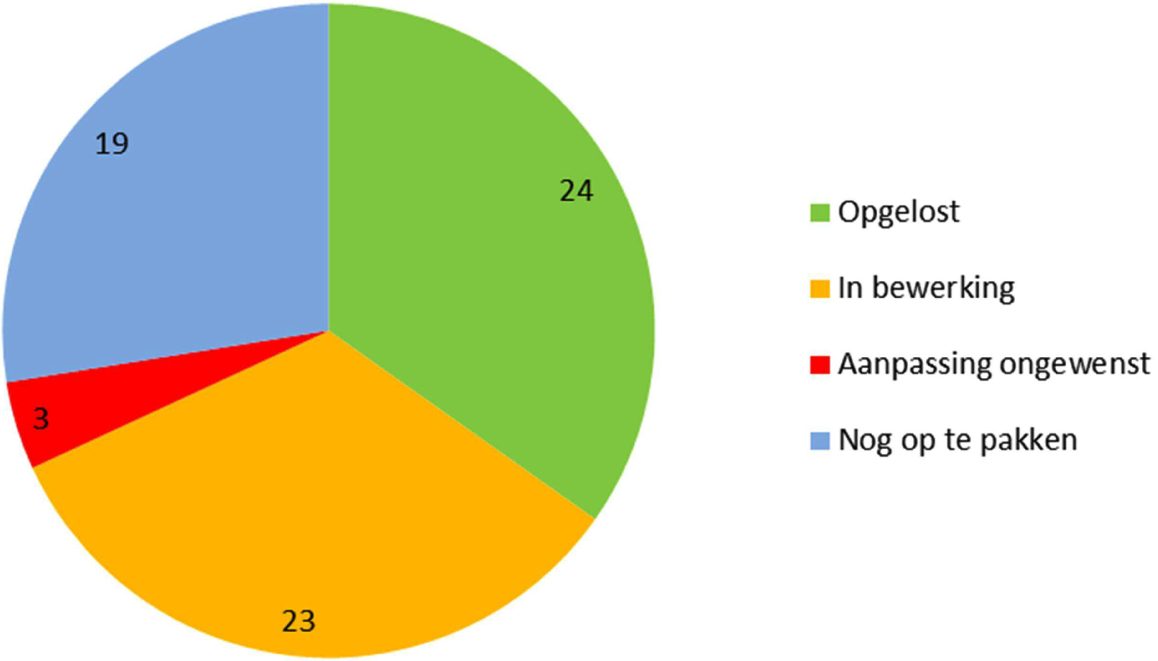 Figuur 1. voortgang belemmeringen