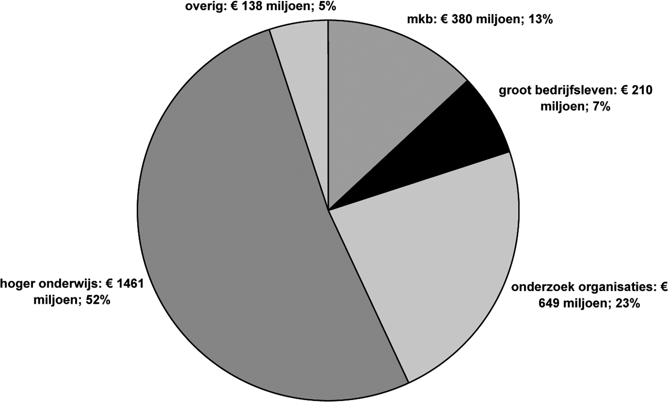 Figuur 2: Toegekende financiering naar organisatietype