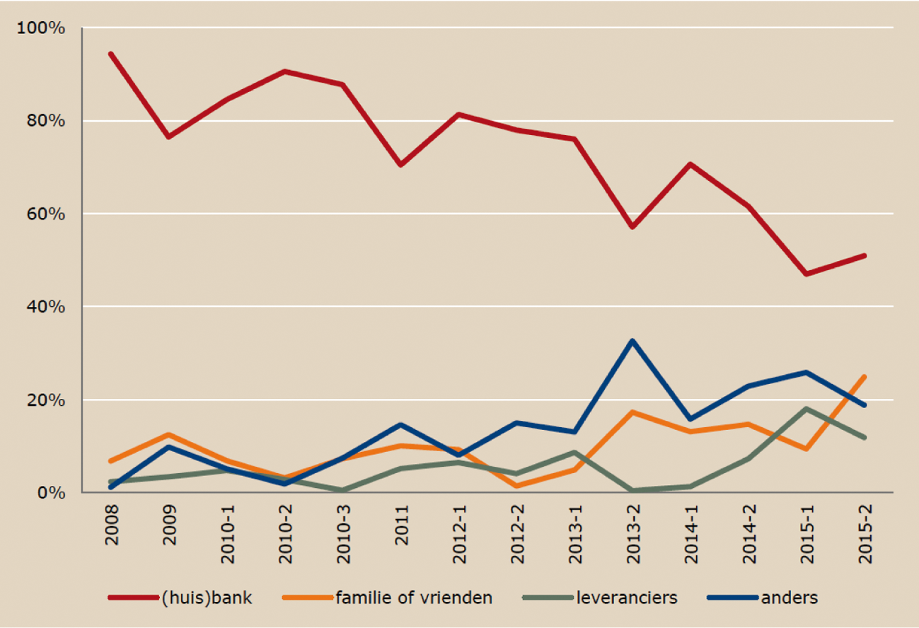 Figuur 3 bron van de succesvol aangetrokken externe financiering, voor het totale mkb, 2008–2015