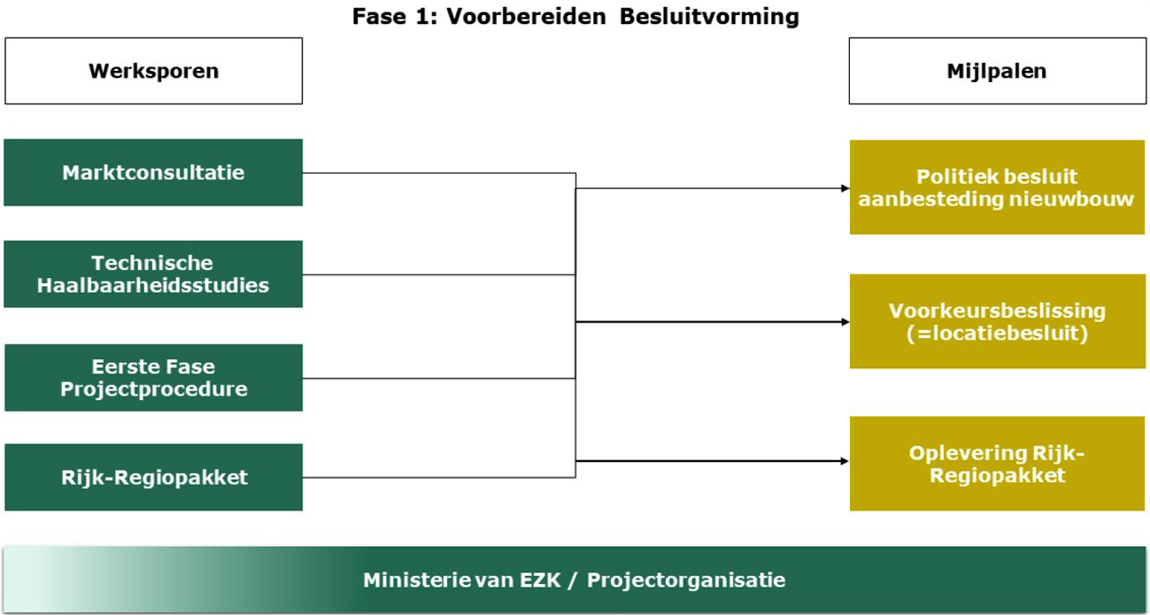 Afbeelding 1: Weergave van de vier verschillende werksporen, de separate opbouw van de projectorganisatie en de hieruit resulterende mijlpalen als onderdeel van de eerste fase van het nieuwbouwtraject