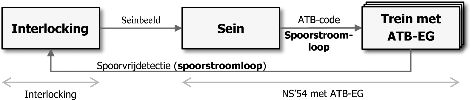 Figuur 3 Interface tussen interlocking en NS'54 seinstelsel met AB-EG