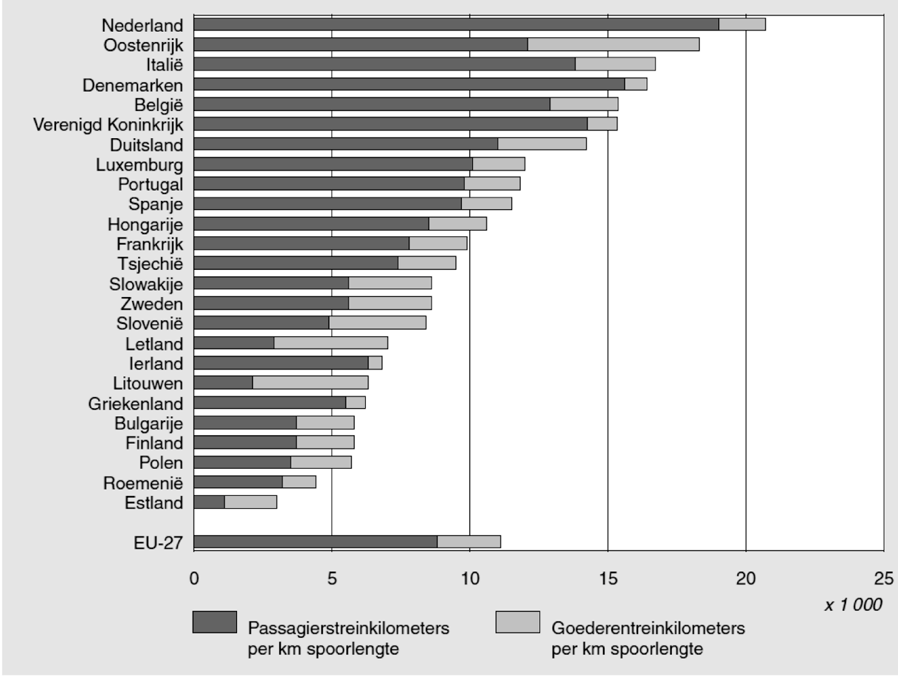 Figuur 1 Treinverkeer per kilometer spoorlengte in de EU-27, 2006