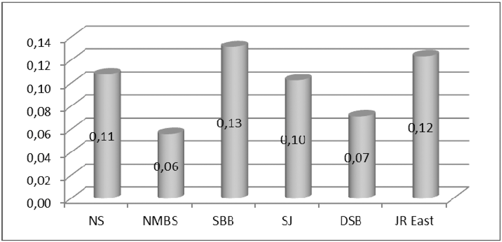 Figuur 5 Inkomsten uit kaartverkoop hoofdtreinvervoerder per personenkilometer in 2009