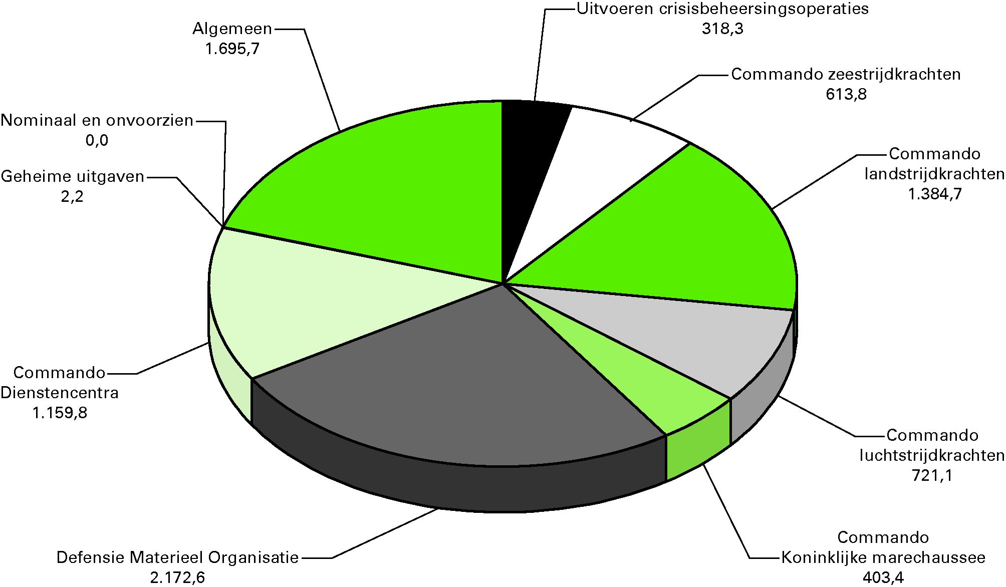 Uitgavenverdeling Defensie (Bedragen x € 1 				  miljoen)