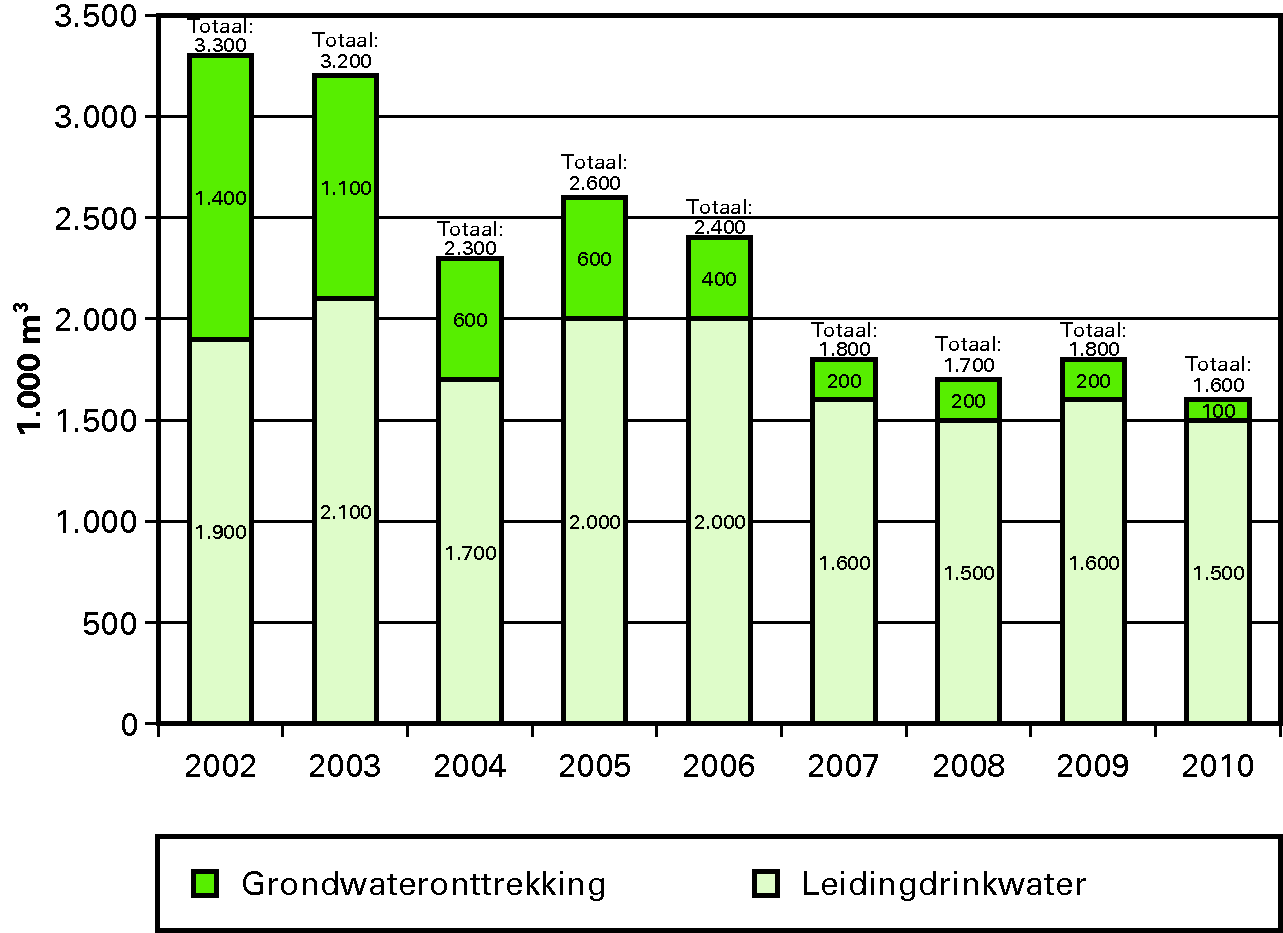 Totaal waterverbtuik van Defensie (in 1000 m) 				  van Defensie, onververdeeld in leidingdrinkwater- en 				  grondwatergebruik