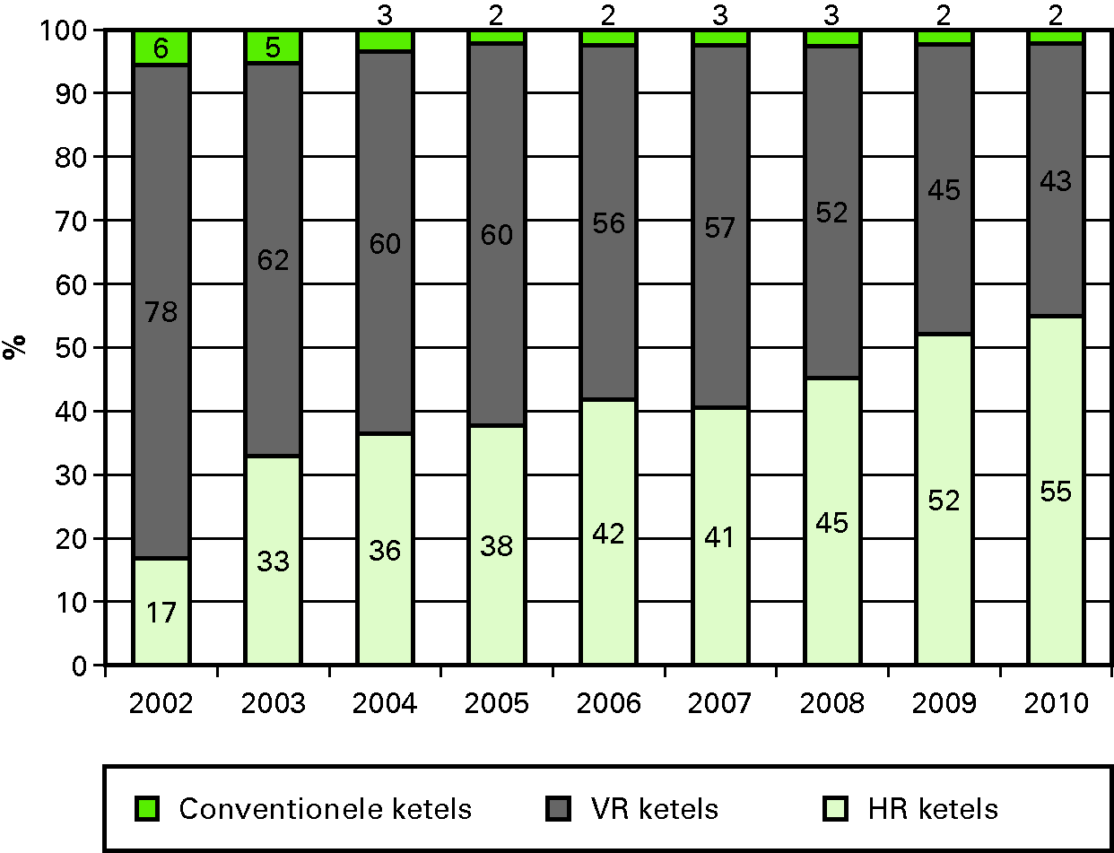 Percentages vermogen ten behoeve van ruimteverwarming 				  onroerend goed