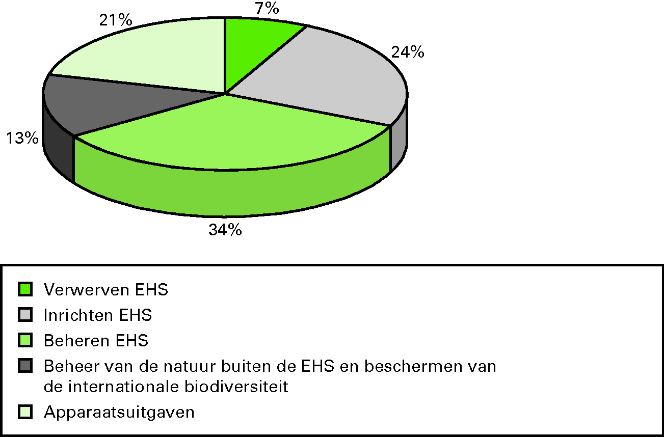 Natuur