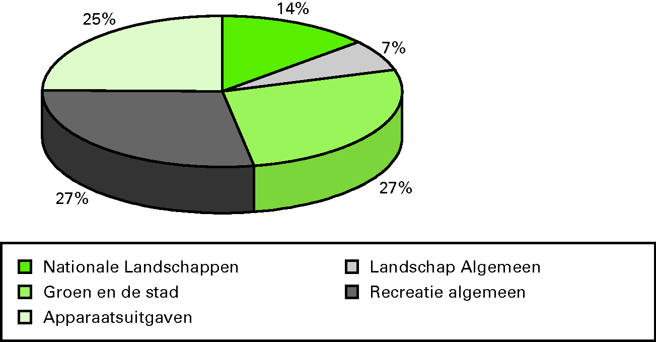 Landschap en 			 Recreatie