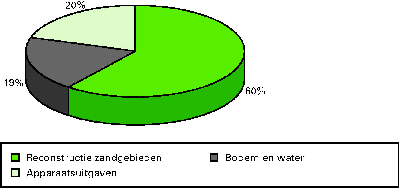 Bodem, water en 			 reconstructie zandgebieden