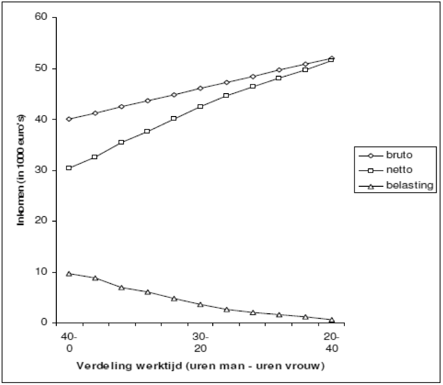 Grafiek 8: Bruto-inkomen, netto-inkomen en belasting, inclusief kinderopvangtoeslag, voor een gezin gerelateerd aan de werktijd van de vrouw waarbij de man een halve dag per week minder werkt voor iedere dag dat zijn vrouw werkt.