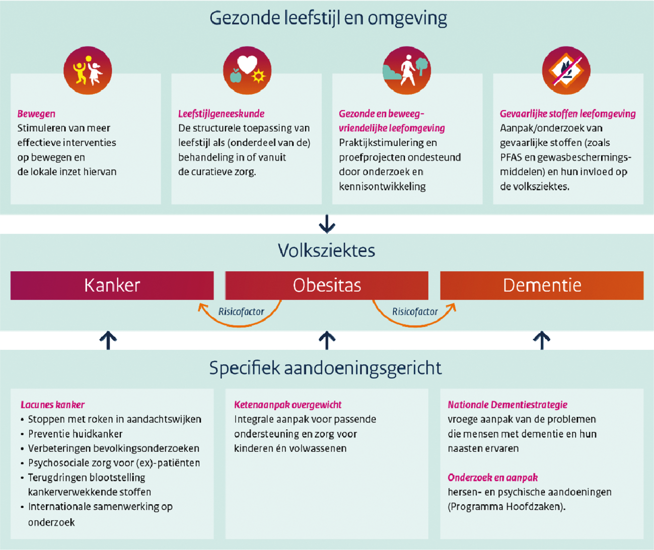 Figuur 2: Overzicht invulling coalitiemiddelen voor onderzoek en aanpak volksziektes