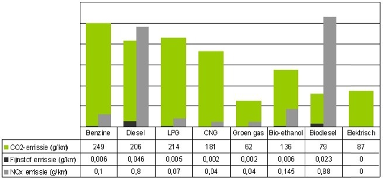 Grafiek 2: Brandstofemissies in gr/km