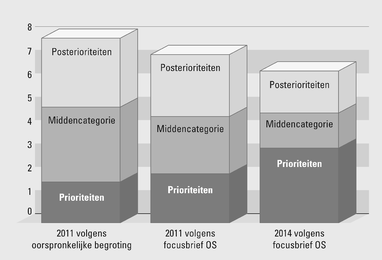 Figuur 4: Voorgenomen verschuivingen binnen ODA-budget 					 (Ministerie van BuZa, 2011a) 