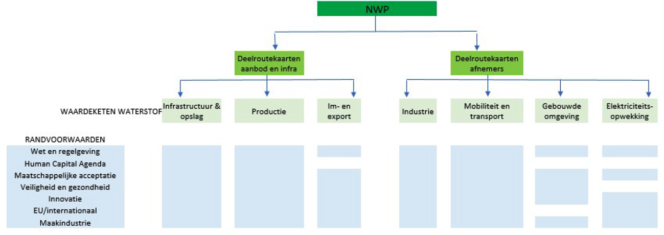 Figuur 1: overzicht van de diverse thema’s binnen het Nationaal Waterstof Programma