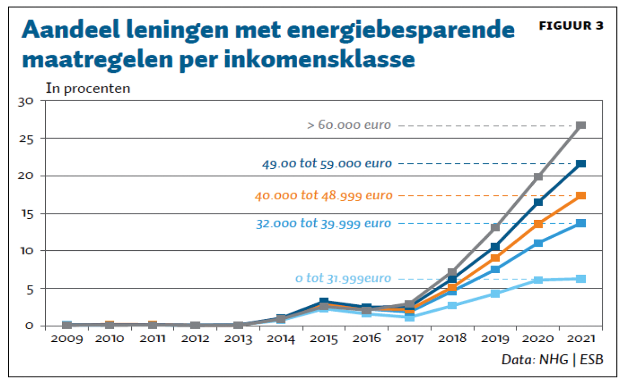 Grafiek uit ESB 19 mei 2022, pagina 83.