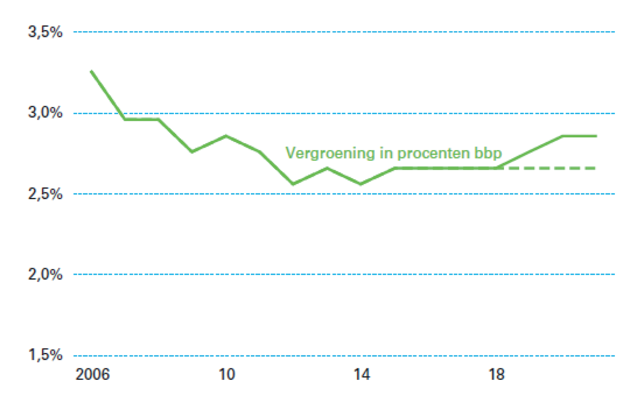 Milieugerelateerde belastingen als %BBP 2006–2021 (in- en exclusief beleid kabinet Rutte III)