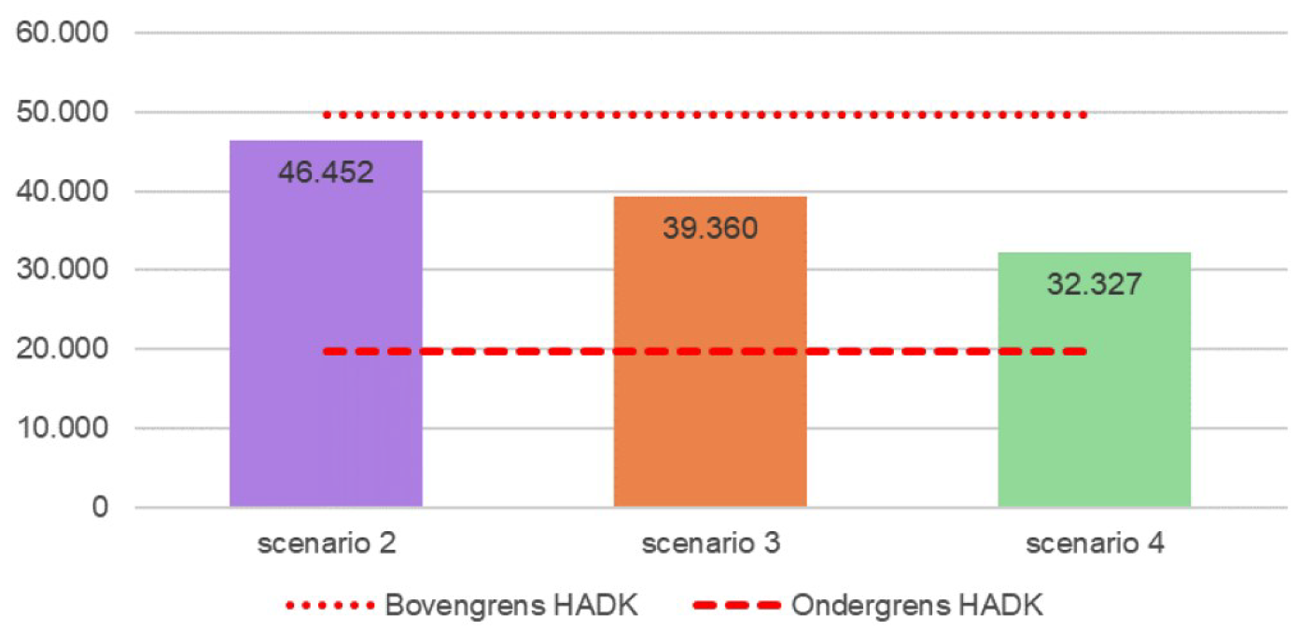 Figuur 3: Geraamde emissievrije nieuwverkopen per scenario