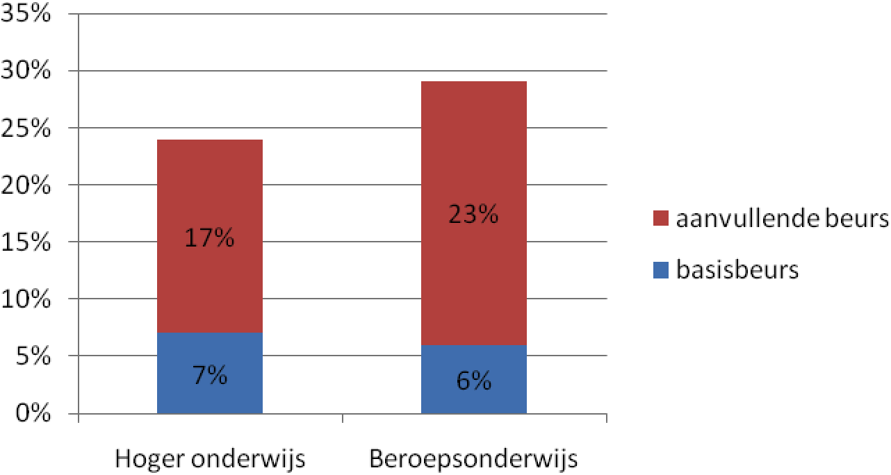 
                  Figuur 3.1: Studiefinanciering 2010/2011 (basis en maximale aanvullende beurs) in percentages van het netto referentieminimumloon inclusief vakantietoeslag (bedrag januari-juni 2011).