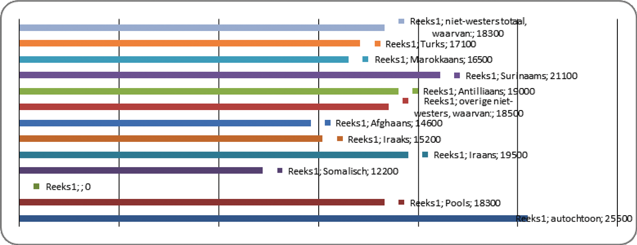 Gemiddeld gestandaardiseerd huishoudinkomen, naar herkomst, 2011 (euro’s)