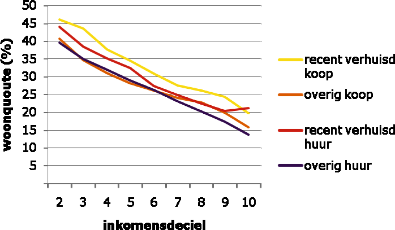 Figuur 2.4: Netto woonquote naar inkomensdeciel, eigendom en recent verhuisd (2009)