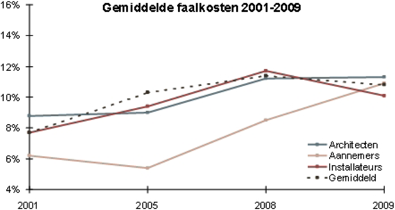 Figuur 2.6: Faalkosten in de bouw 2001–2009