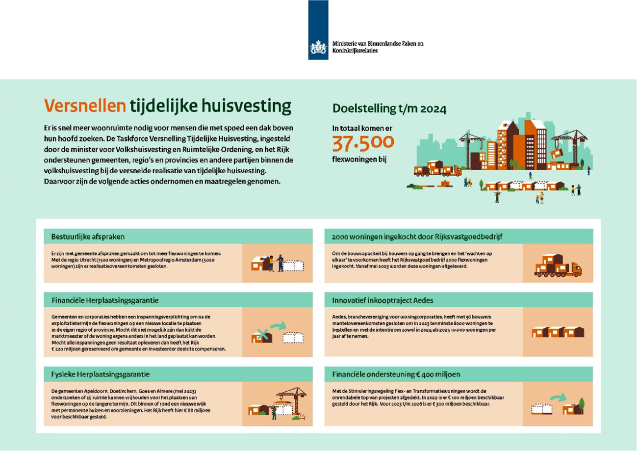 Figuur 1. Maatregelen versnellen tijdelijke huisvesting1