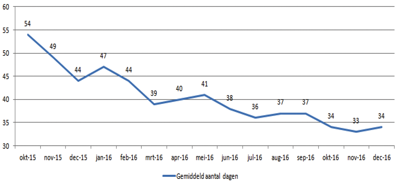 Figuur 1 – gemiddelde doorlooptijd