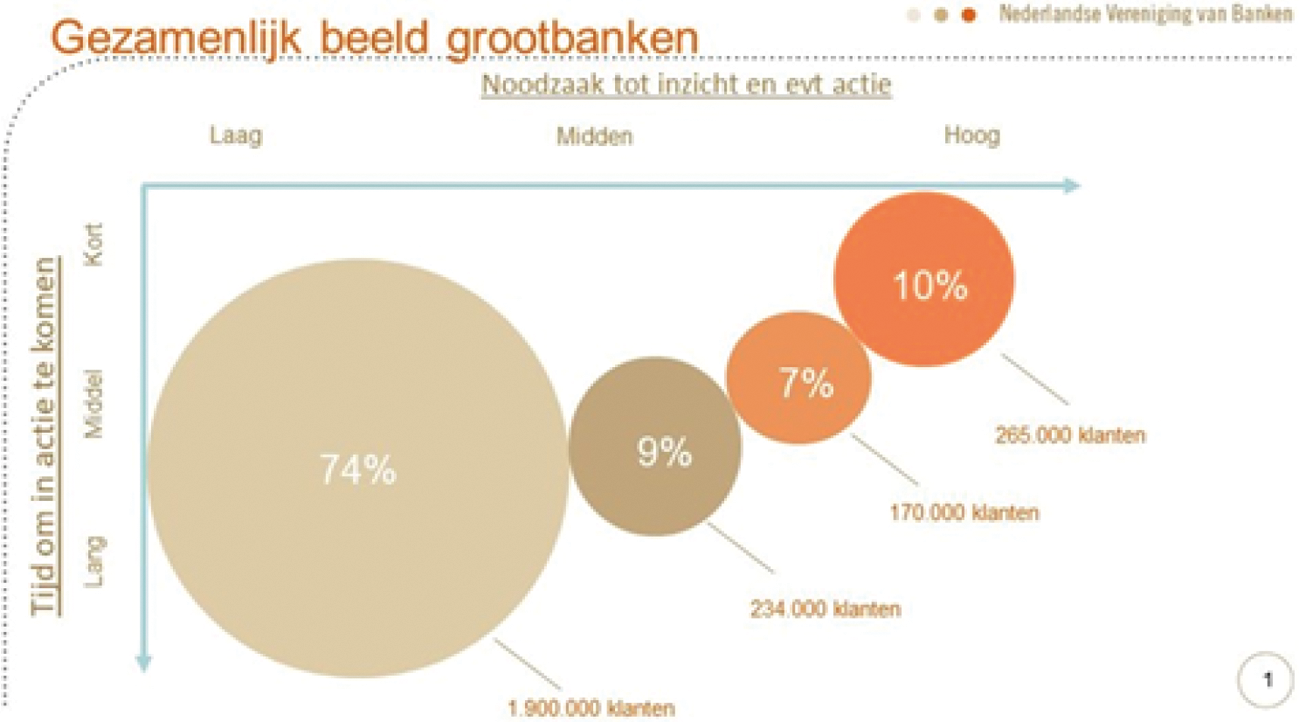 Figuur 5: Aantal potentieel kwetsbare klanten bij de grootbanken