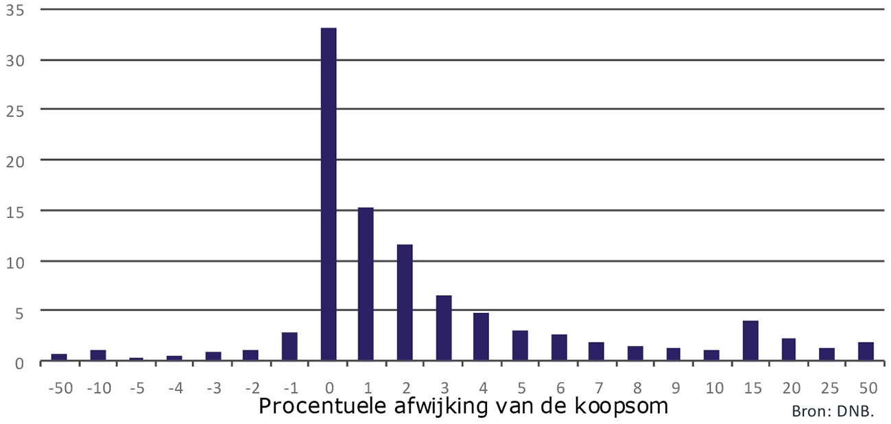 Figuur 1. Verdeling verschil taxatiewaarde en koopsom