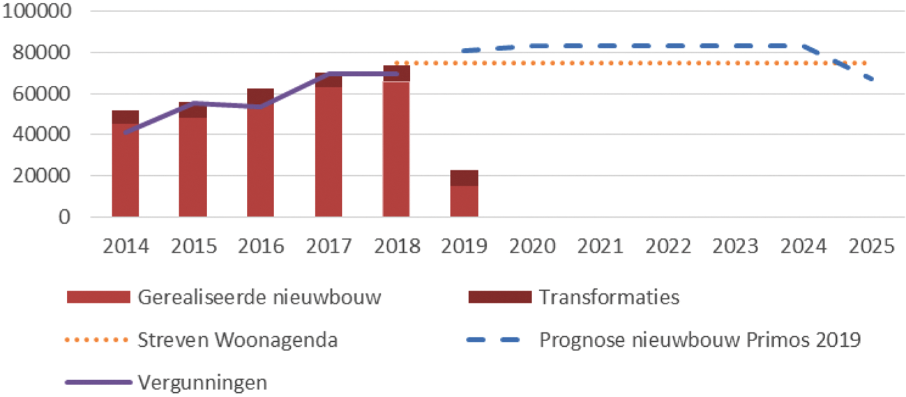 Figuur 1. Ontwikkeling nieuwbouw en vergunningen1