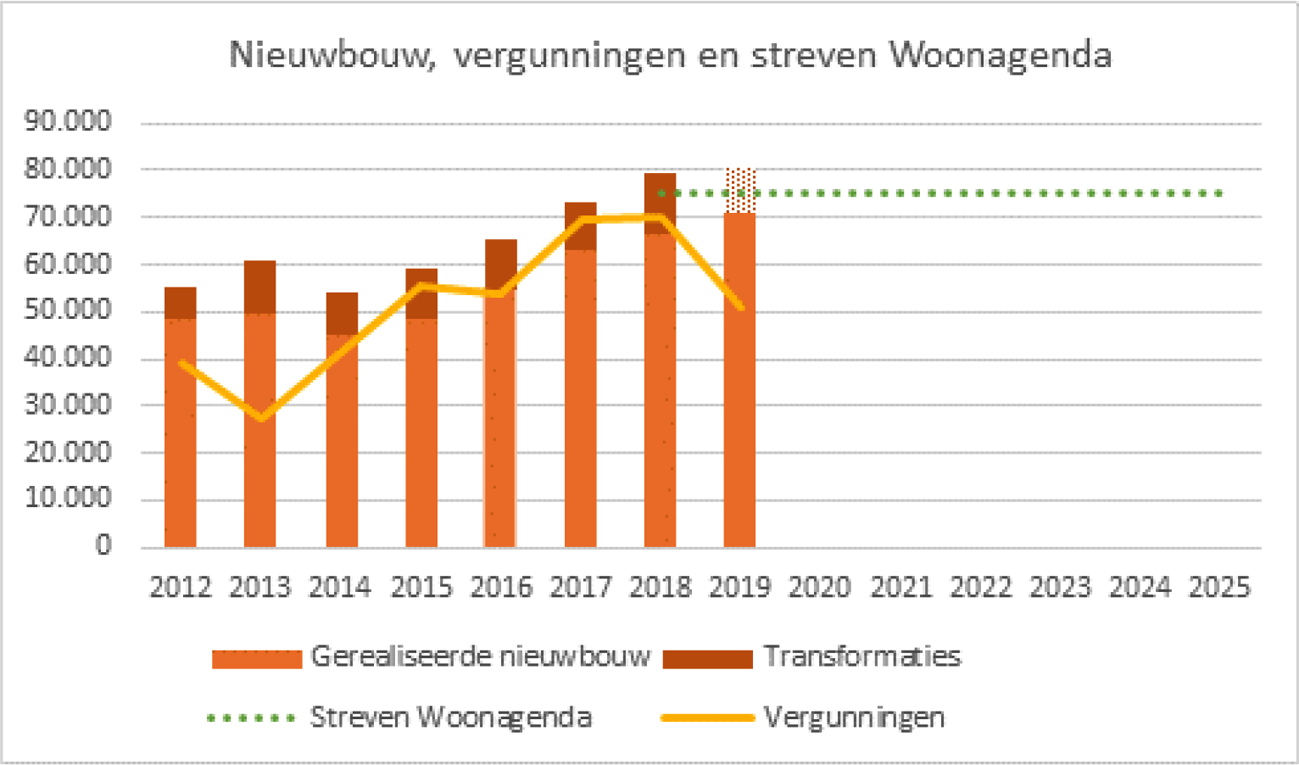 Figuur 1. De ontwikkeling van de nieuwbouw en vergunningverlening tot aan 2025 (incl. transformaties)