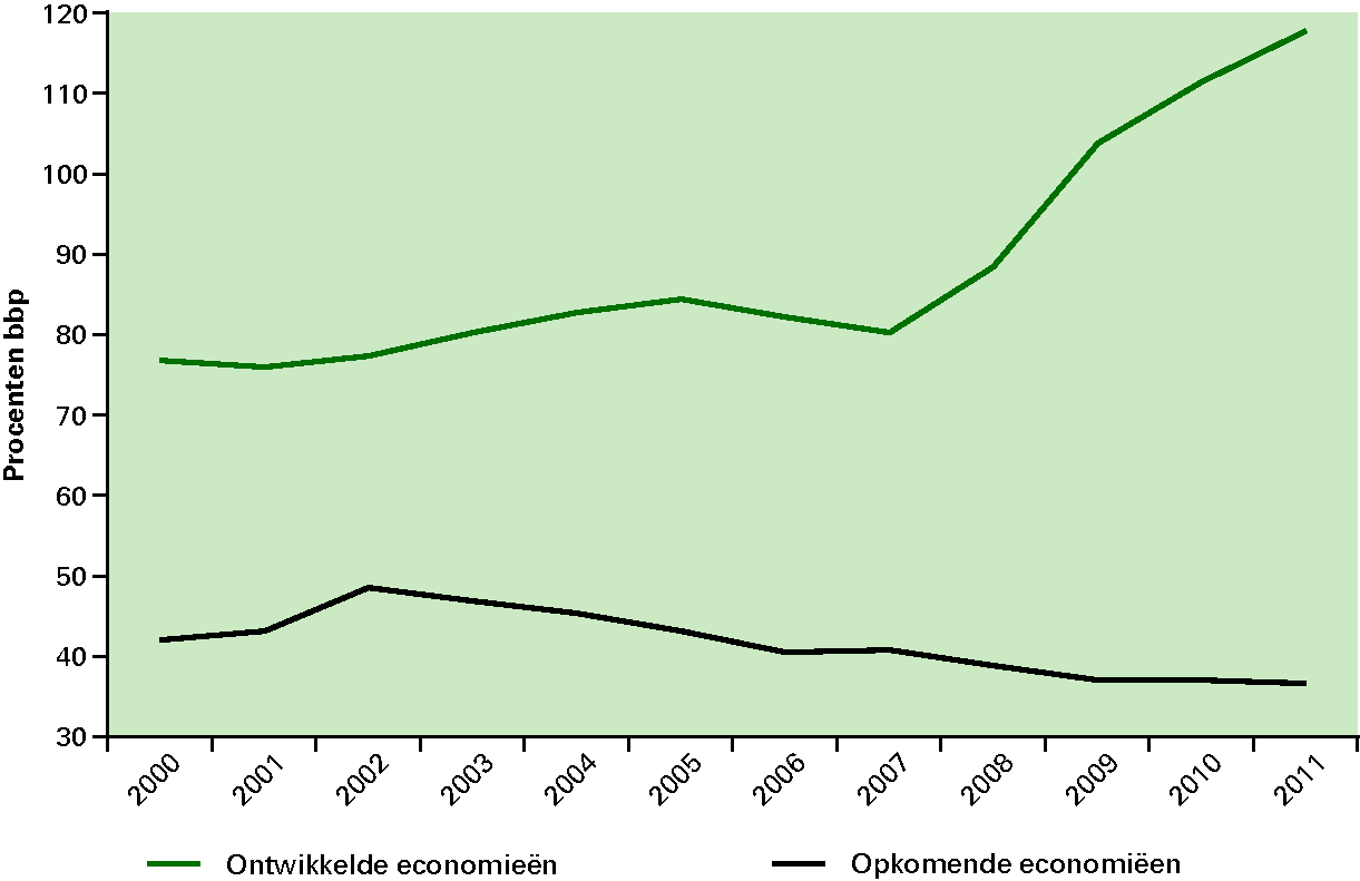 Figuur 1.2 Schuldquote ontwikkelde en opkomende economieën