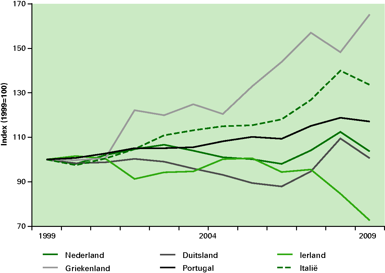 Figuur 1.4 Arbeidskosten per eenheid product, verwerkende industrie