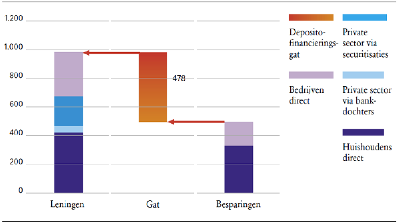 Figuur 1: Financieringsgat