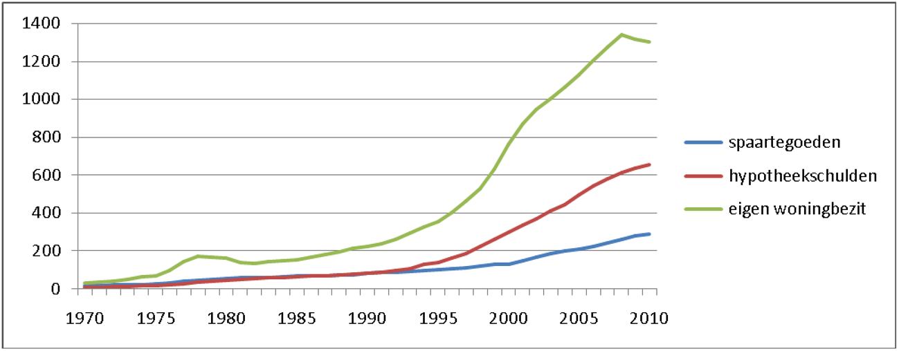 Figuur 2: Spaartegoed, hypotheekschuld en waarde eigenwoningbezit