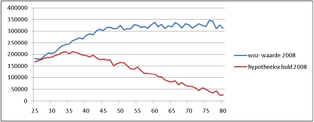 Figuur 3: WOZ-waarde en hypotheekschuld naar leeftijd