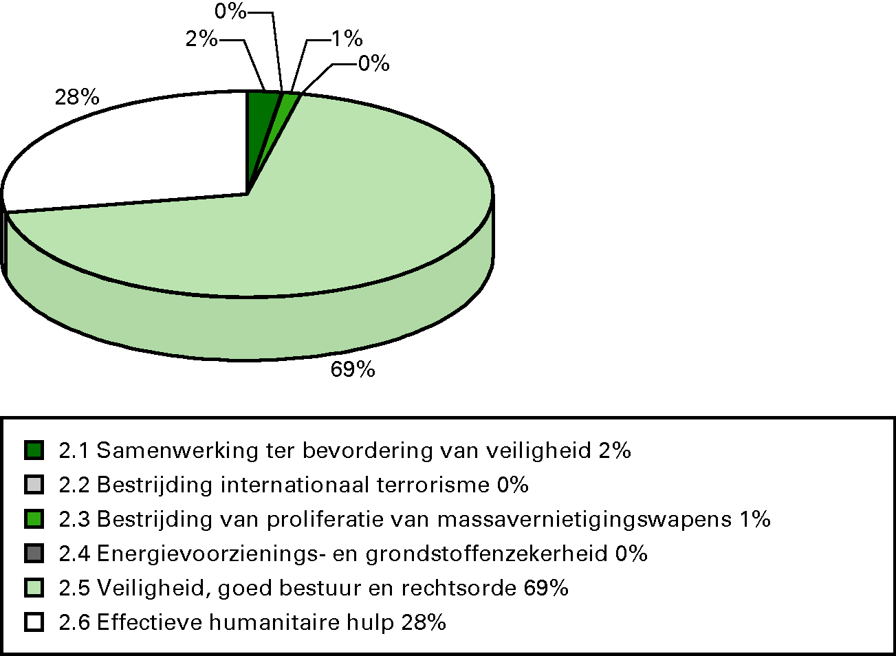 Procentuele verdeling uitgaven 2012 per operationele 					 doelstelling