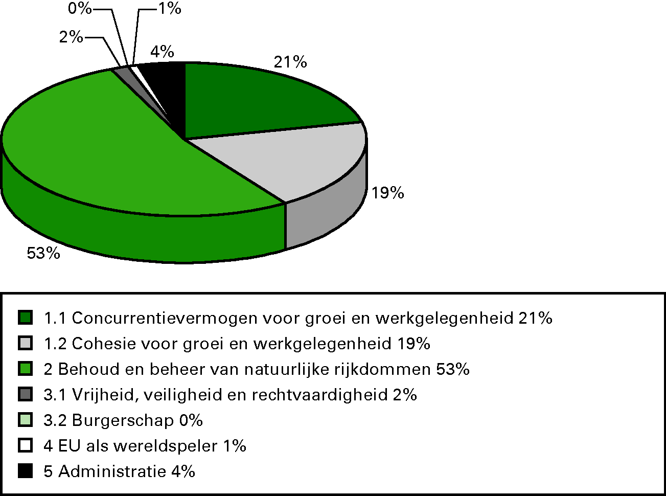 Gemiddelde Nederlandse ontvangsten van de EU 					 2007–2009