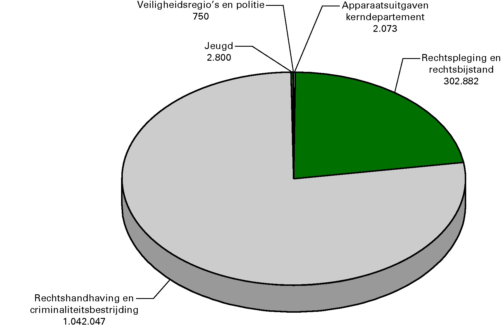 Begrotingsontvangsten 2012 (bedragen x € 1 000). Totaal 				  € 1 350,6 miljoen