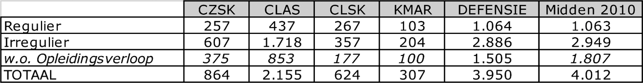 Tabel II: uitstroom van militairen per operationeel commando in de periode 1 juli 2010 – 30 juni  2011, alsmede de gegevens van de voorgaande rapportageperiode