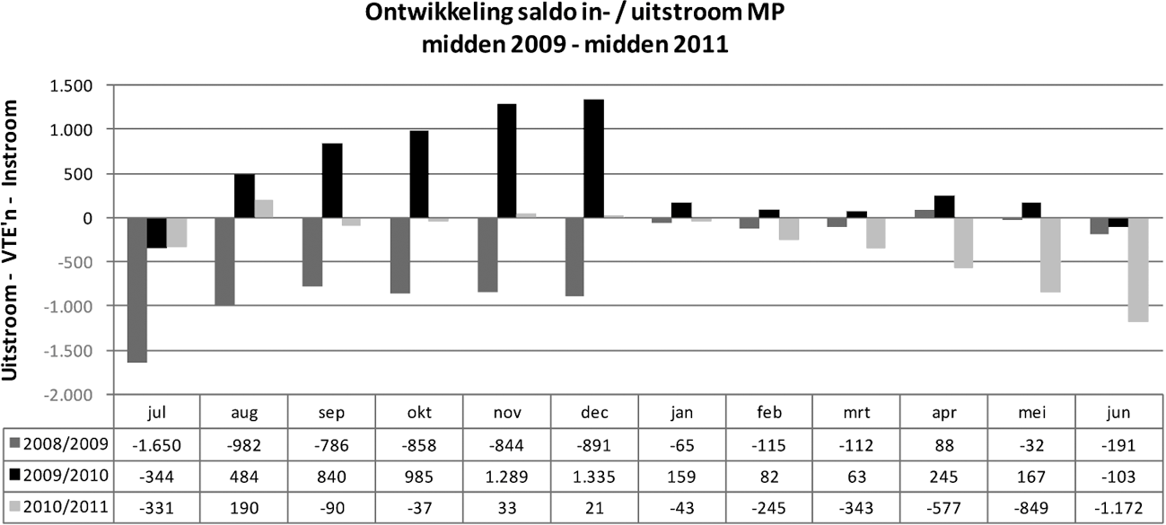 Grafiek III: Ontwikkeling saldo in- en uitstroom militair personeel midden 2009–midden 2011