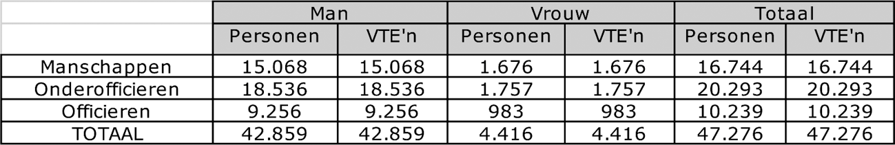Tabel VI: Opbouw militair personeelsbestand per 30 juni 2011.