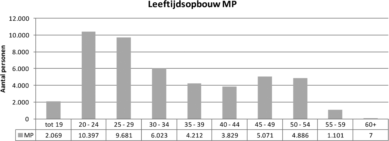 Grafiek V: Leeftijdopbouw militair personeelsbestand per 30 juni 2011