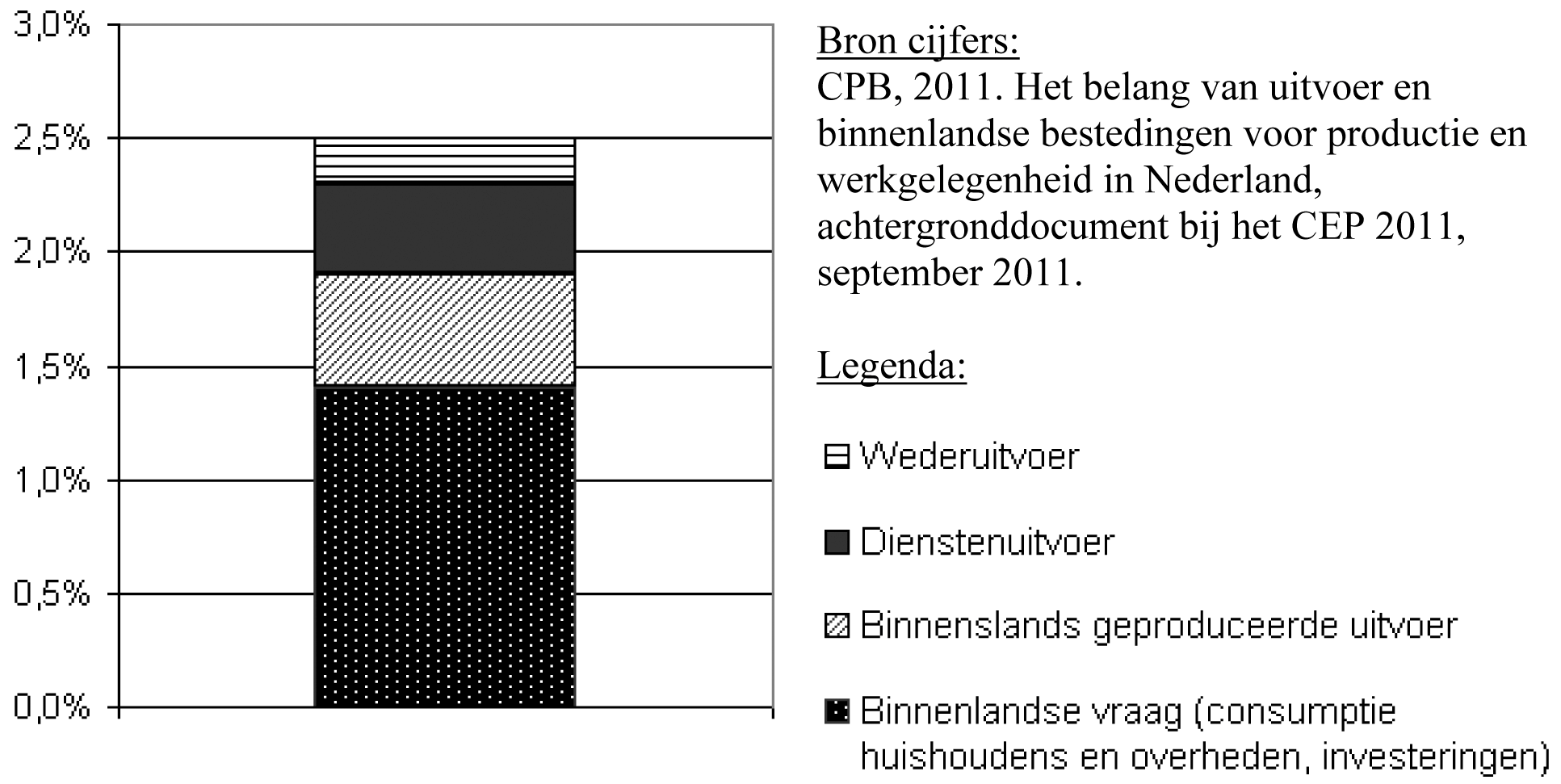 Grafiek 1. Gemiddelde economische groei 1990–2009 (bbp, bijdragen in %-punt)