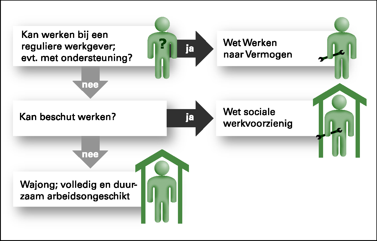 Figuur 5: De nieuwe Wet Werken naar Vermogen