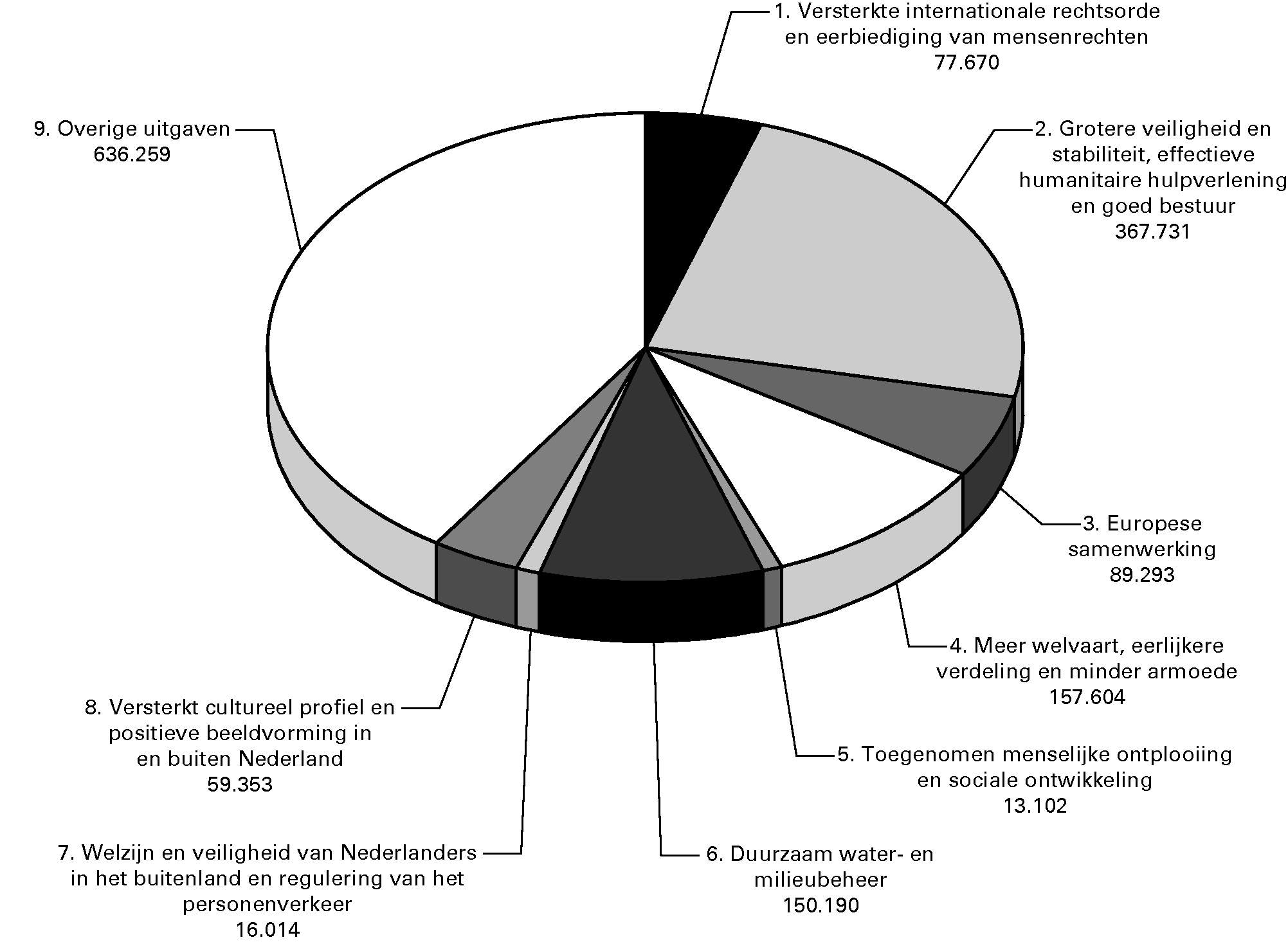 Figuur 2. Non-ODA-uitgaven in 2012 per beleidsthema (x EUR 1 000)